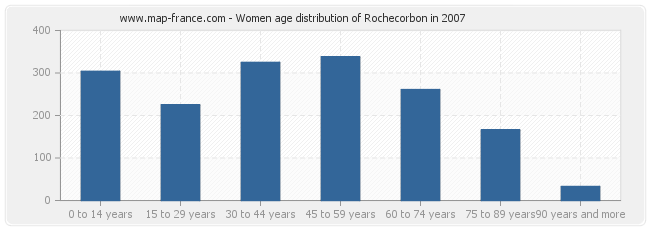 Women age distribution of Rochecorbon in 2007