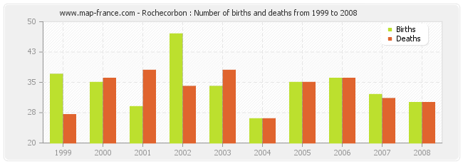 Rochecorbon : Number of births and deaths from 1999 to 2008