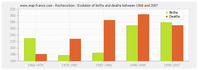 Rochecorbon : Evolution of births and deaths between 1968 and 2007