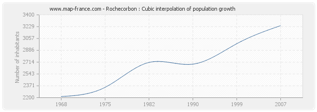 Rochecorbon : Cubic interpolation of population growth
