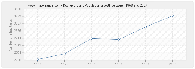 Population Rochecorbon