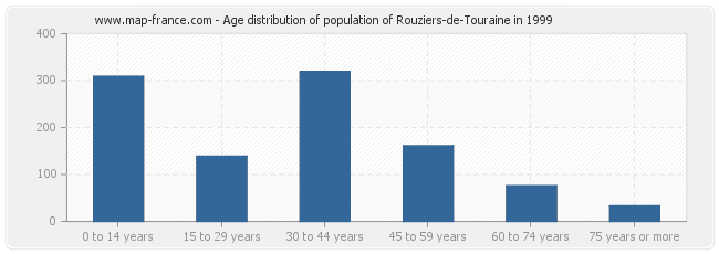 Age distribution of population of Rouziers-de-Touraine in 1999