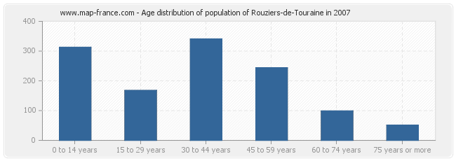 Age distribution of population of Rouziers-de-Touraine in 2007