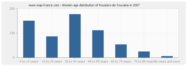 Women age distribution of Rouziers-de-Touraine in 2007