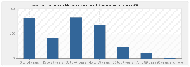 Men age distribution of Rouziers-de-Touraine in 2007