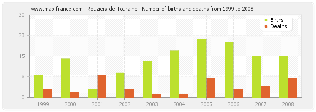 Rouziers-de-Touraine : Number of births and deaths from 1999 to 2008