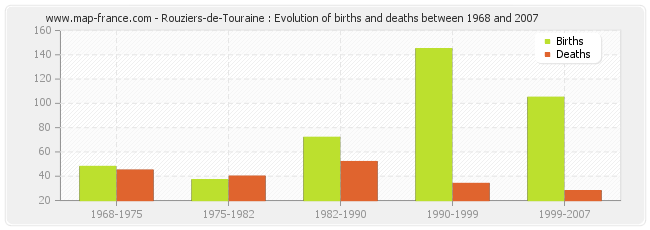 Rouziers-de-Touraine : Evolution of births and deaths between 1968 and 2007