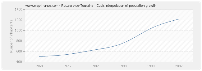 Rouziers-de-Touraine : Cubic interpolation of population growth