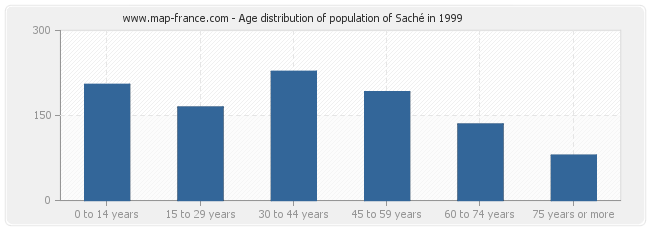 Age distribution of population of Saché in 1999