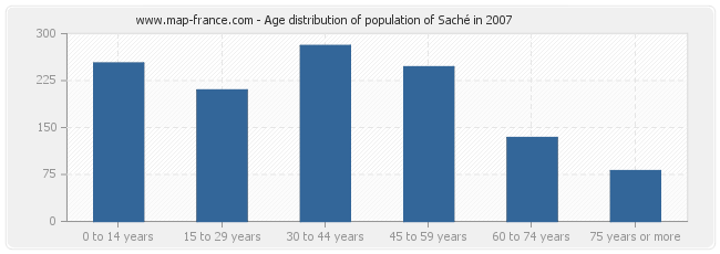 Age distribution of population of Saché in 2007