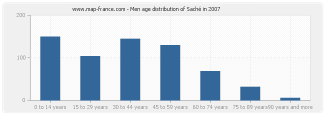Men age distribution of Saché in 2007