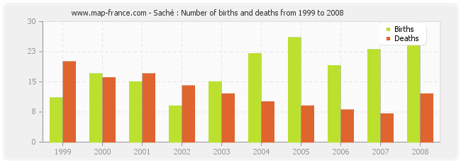 Saché : Number of births and deaths from 1999 to 2008