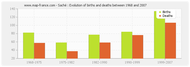 Saché : Evolution of births and deaths between 1968 and 2007