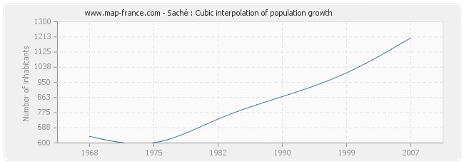 Saché : Cubic interpolation of population growth