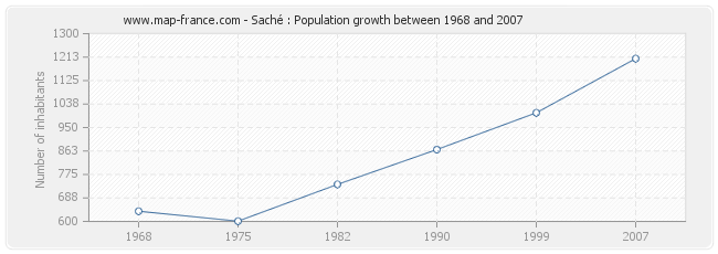 Population Saché