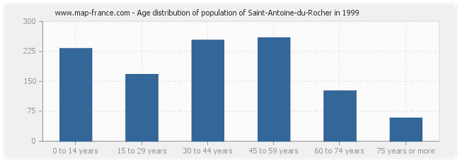 Age distribution of population of Saint-Antoine-du-Rocher in 1999