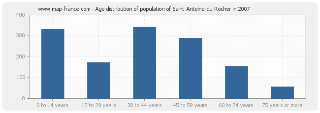 Age distribution of population of Saint-Antoine-du-Rocher in 2007
