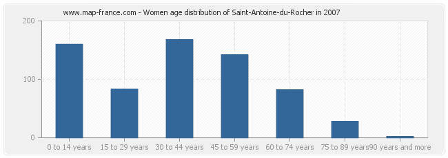 Women age distribution of Saint-Antoine-du-Rocher in 2007