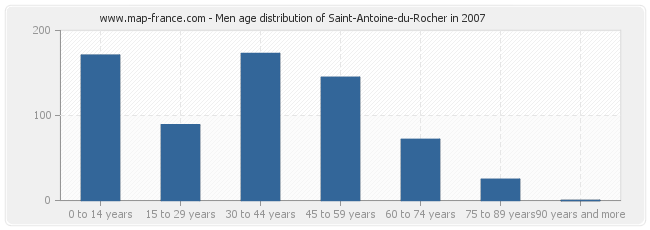 Men age distribution of Saint-Antoine-du-Rocher in 2007