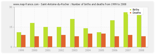 Saint-Antoine-du-Rocher : Number of births and deaths from 1999 to 2008