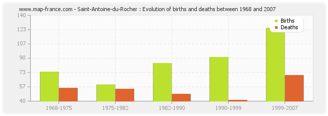 Saint-Antoine-du-Rocher : Evolution of births and deaths between 1968 and 2007
