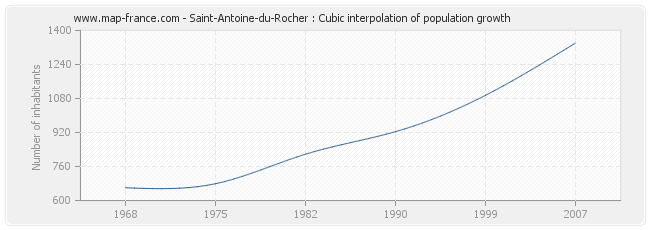 Saint-Antoine-du-Rocher : Cubic interpolation of population growth