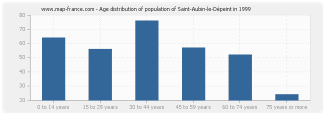 Age distribution of population of Saint-Aubin-le-Dépeint in 1999
