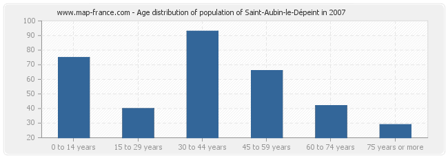 Age distribution of population of Saint-Aubin-le-Dépeint in 2007