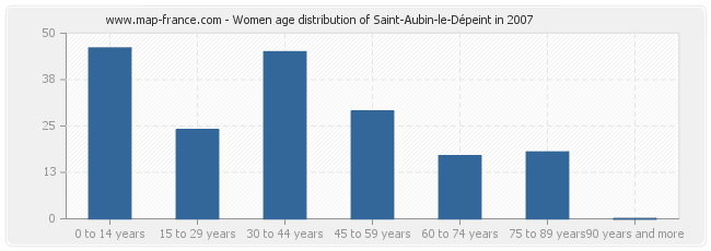Women age distribution of Saint-Aubin-le-Dépeint in 2007