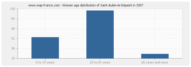 Women age distribution of Saint-Aubin-le-Dépeint in 2007