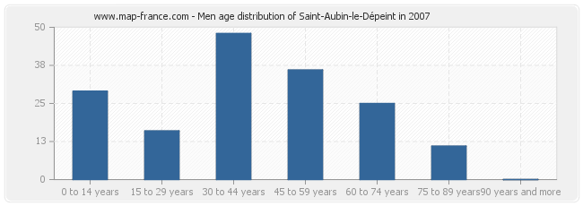 Men age distribution of Saint-Aubin-le-Dépeint in 2007