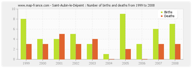 Saint-Aubin-le-Dépeint : Number of births and deaths from 1999 to 2008