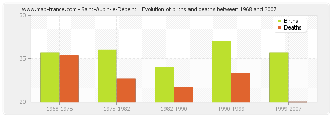 Saint-Aubin-le-Dépeint : Evolution of births and deaths between 1968 and 2007