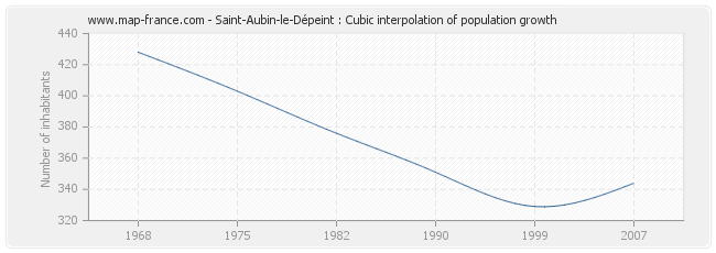 Saint-Aubin-le-Dépeint : Cubic interpolation of population growth