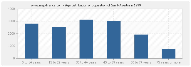 Age distribution of population of Saint-Avertin in 1999