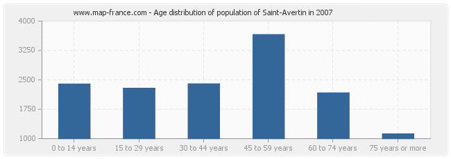 Age distribution of population of Saint-Avertin in 2007