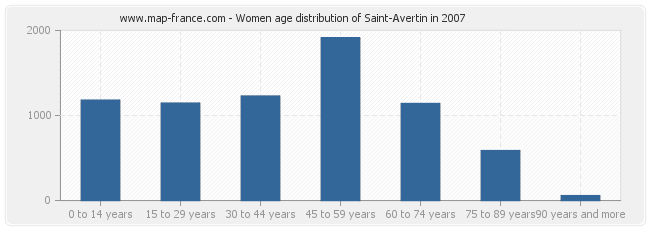 Women age distribution of Saint-Avertin in 2007