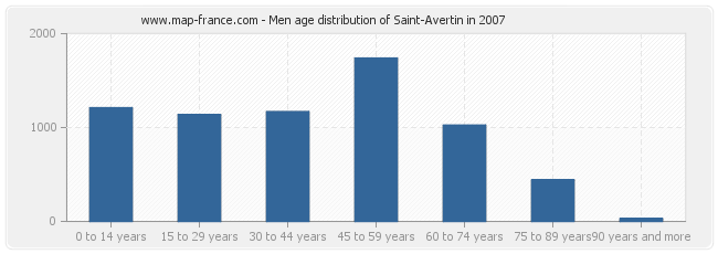 Men age distribution of Saint-Avertin in 2007