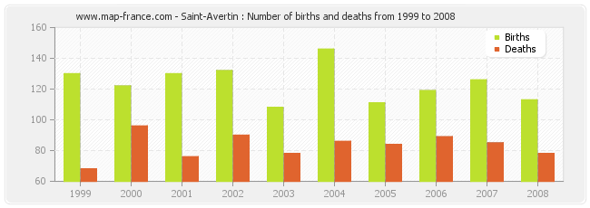 Saint-Avertin : Number of births and deaths from 1999 to 2008