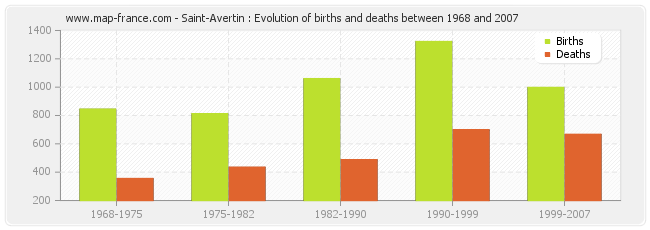 Saint-Avertin : Evolution of births and deaths between 1968 and 2007