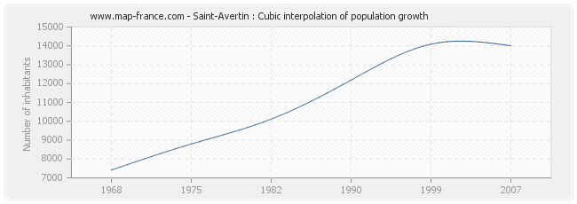 Saint-Avertin : Cubic interpolation of population growth