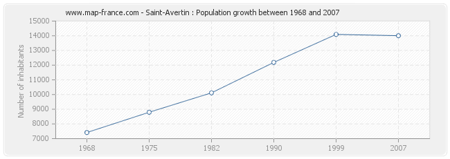 Population Saint-Avertin