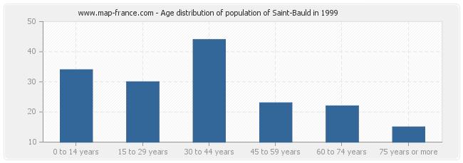 Age distribution of population of Saint-Bauld in 1999
