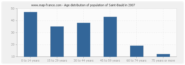Age distribution of population of Saint-Bauld in 2007