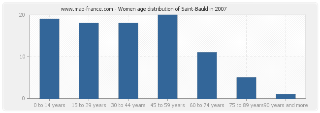 Women age distribution of Saint-Bauld in 2007
