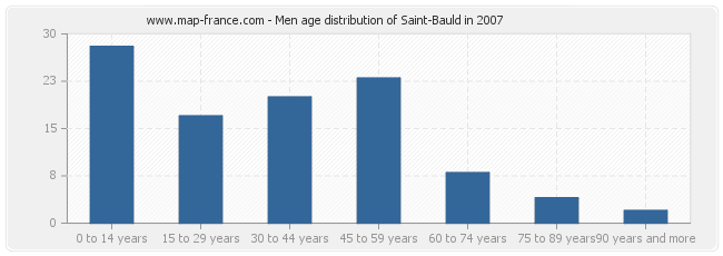 Men age distribution of Saint-Bauld in 2007