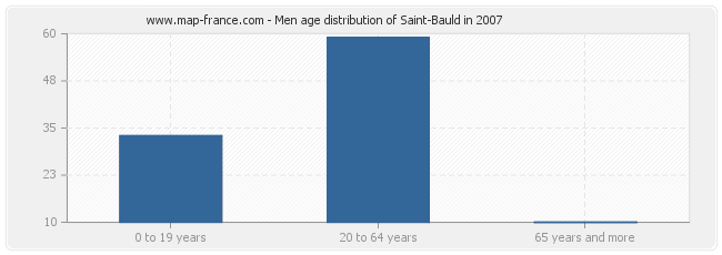 Men age distribution of Saint-Bauld in 2007