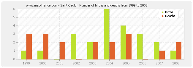Saint-Bauld : Number of births and deaths from 1999 to 2008