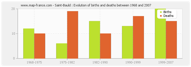 Saint-Bauld : Evolution of births and deaths between 1968 and 2007