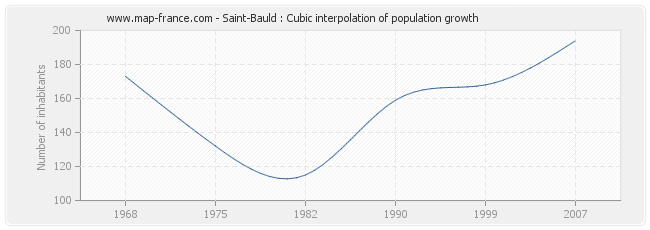 Saint-Bauld : Cubic interpolation of population growth